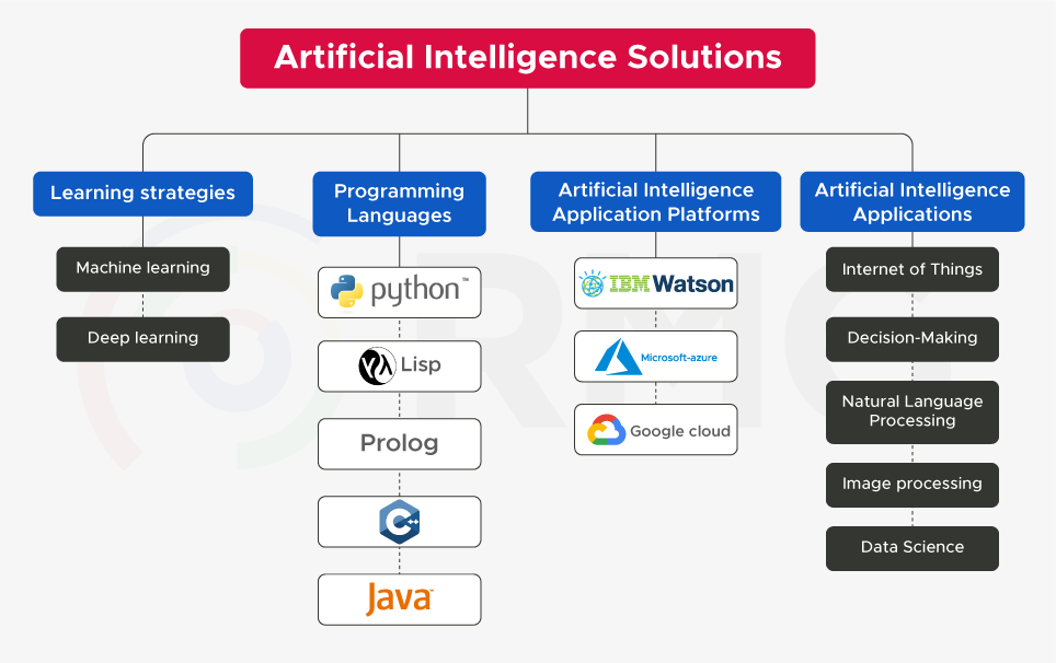 02 Artificial Intelligence Solutions