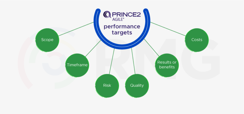 Prince 2 performance targets