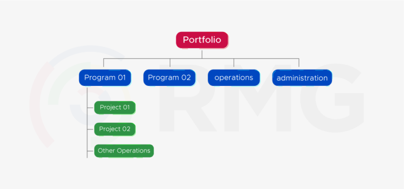 Project Management portfolio